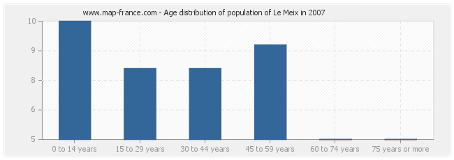 Age distribution of population of Le Meix in 2007